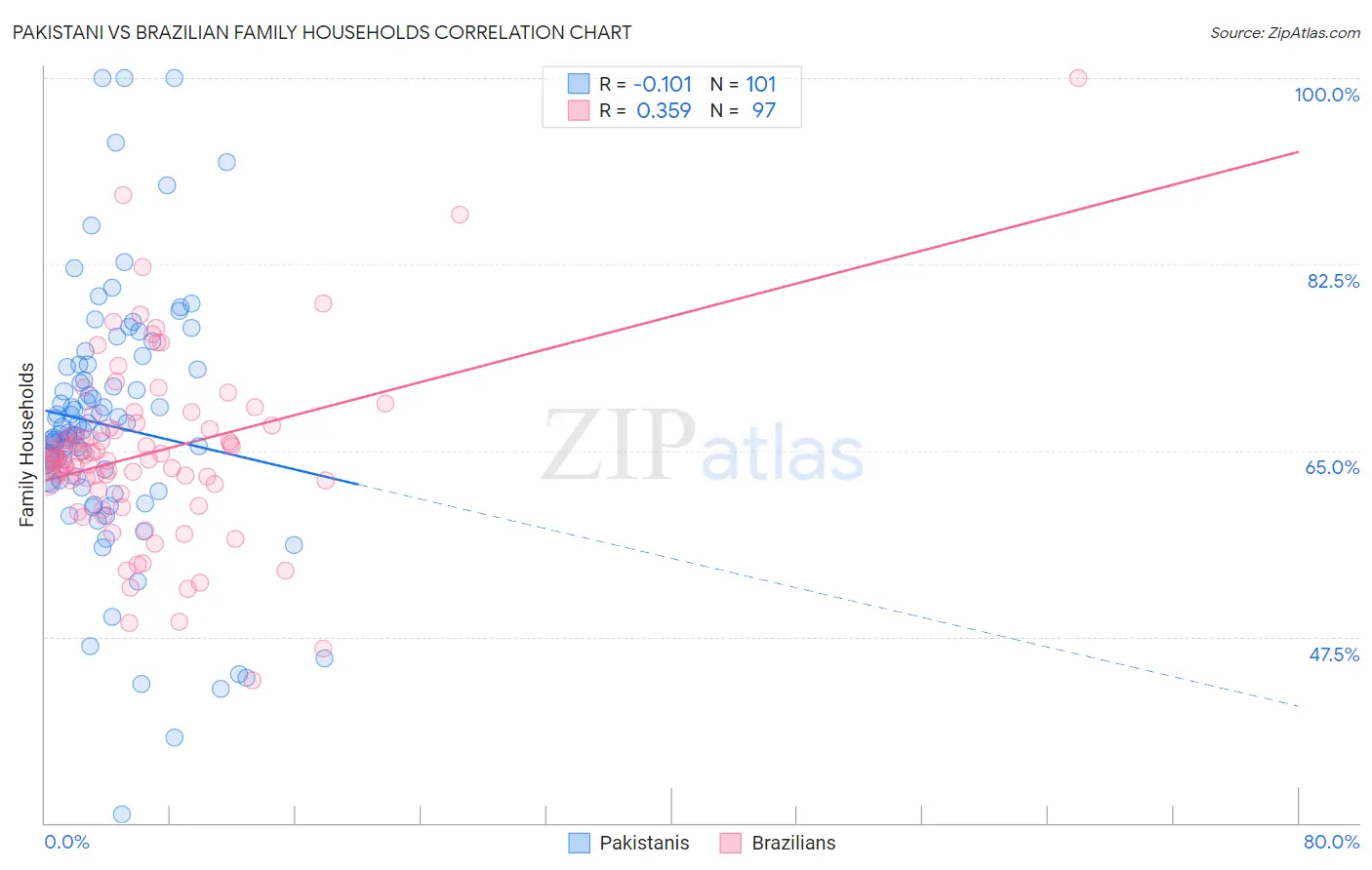 Pakistani vs Brazilian Family Households