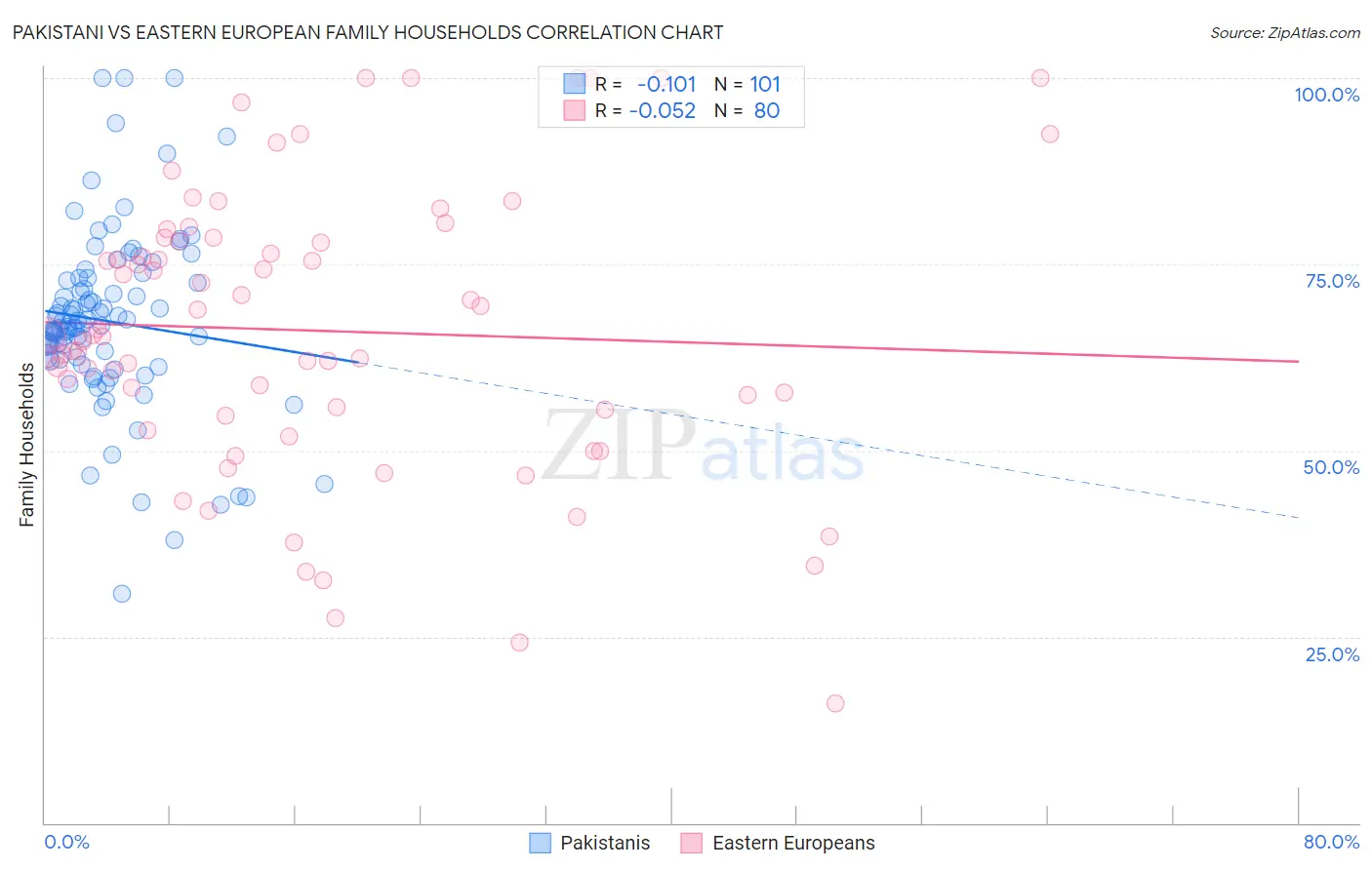 Pakistani vs Eastern European Family Households