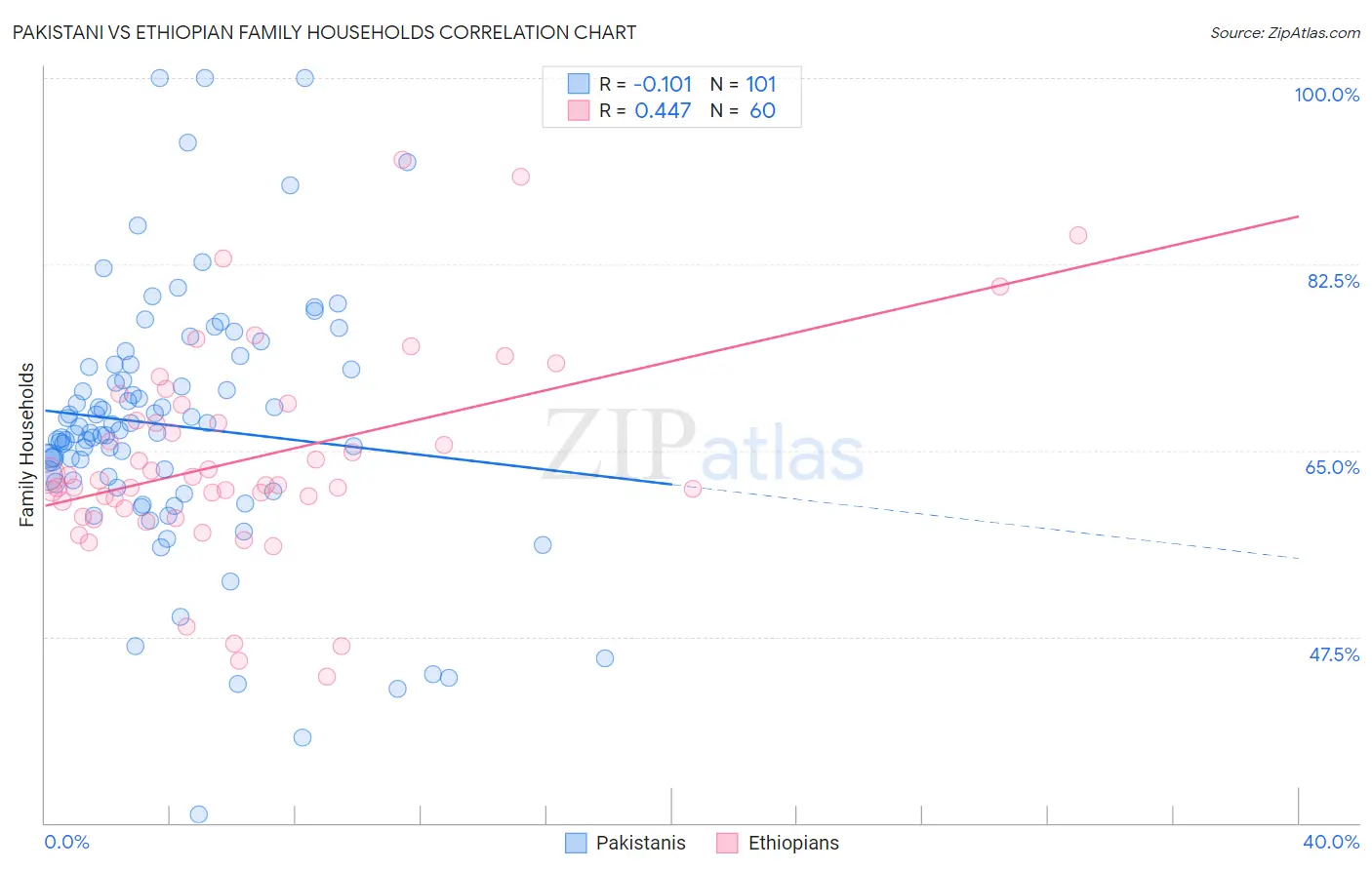 Pakistani vs Ethiopian Family Households