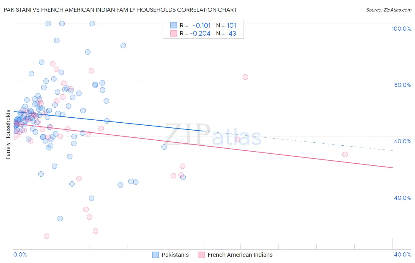 Pakistani vs French American Indian Family Households
