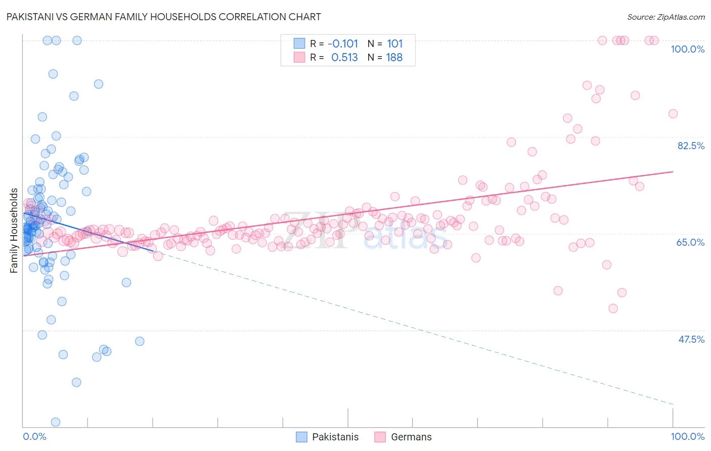 Pakistani vs German Family Households