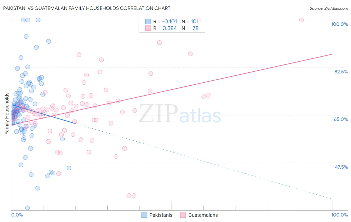 Pakistani vs Guatemalan Family Households