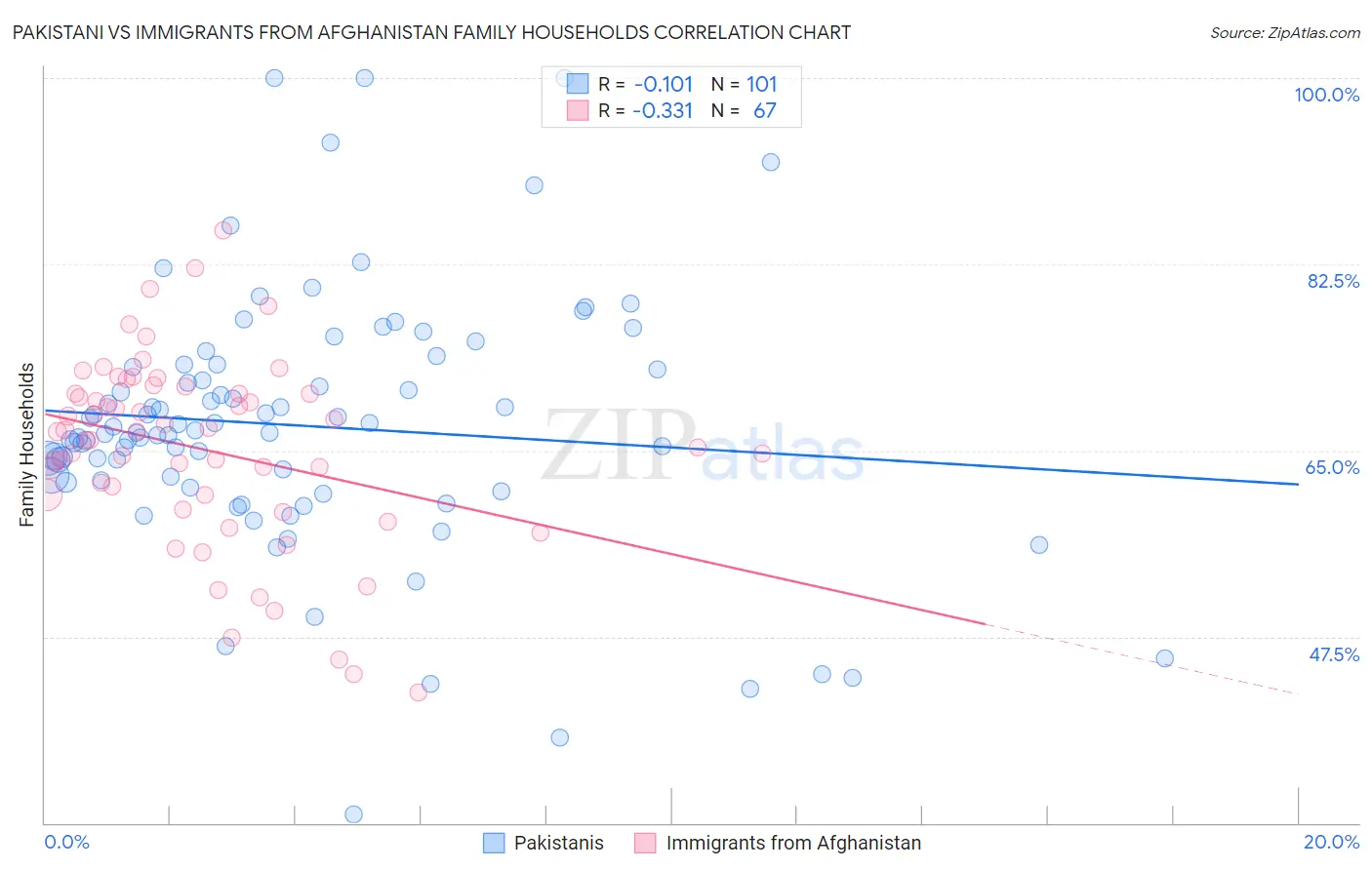 Pakistani vs Immigrants from Afghanistan Family Households