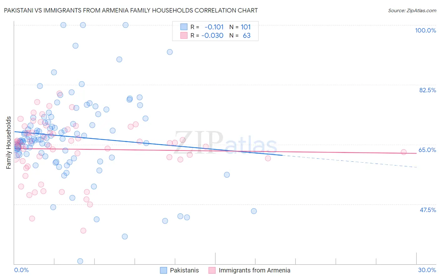 Pakistani vs Immigrants from Armenia Family Households
