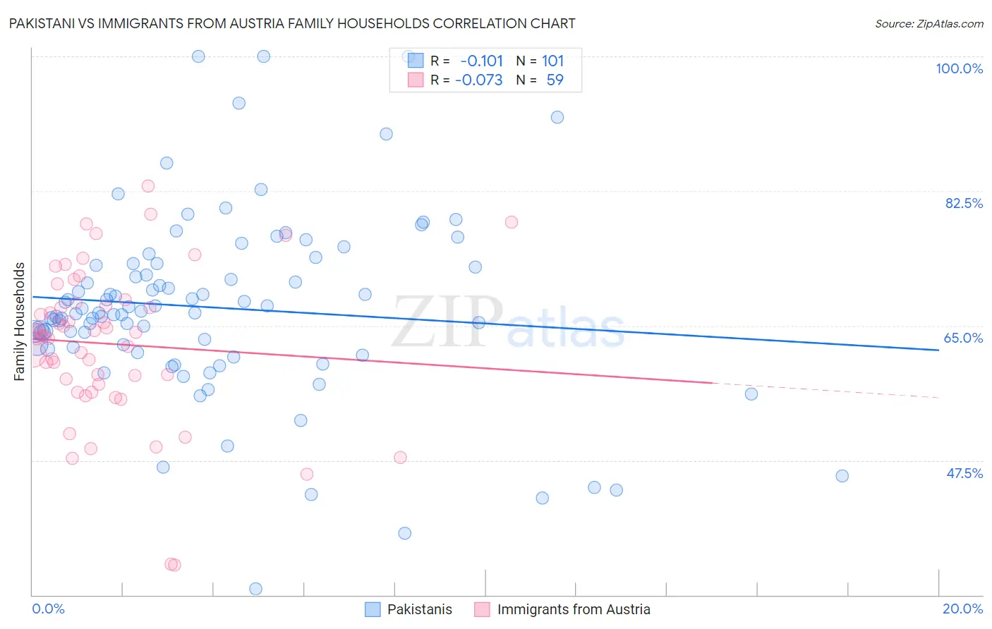 Pakistani vs Immigrants from Austria Family Households