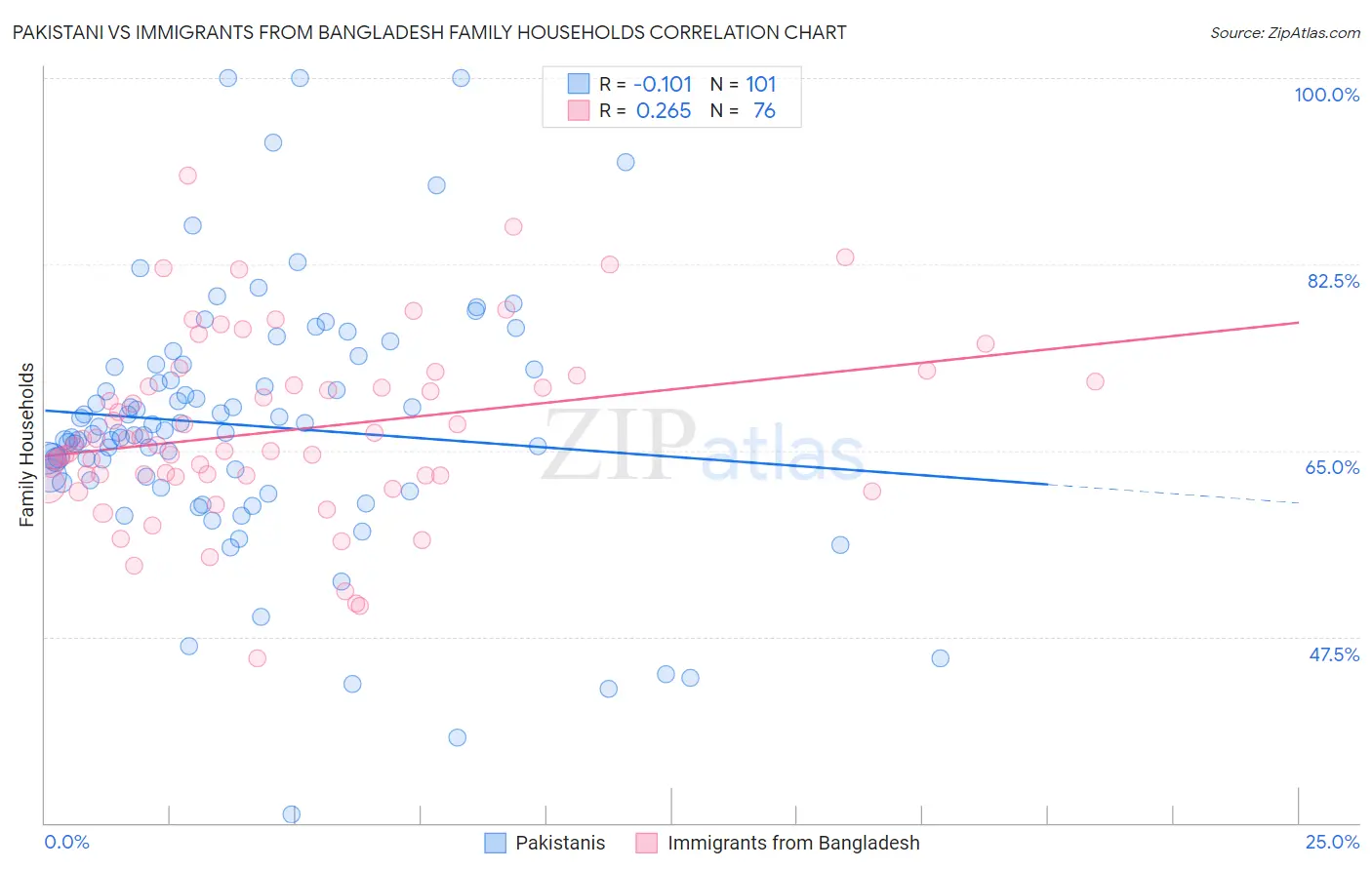 Pakistani vs Immigrants from Bangladesh Family Households