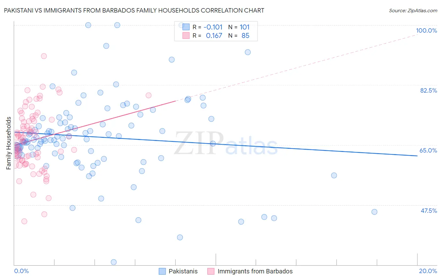 Pakistani vs Immigrants from Barbados Family Households