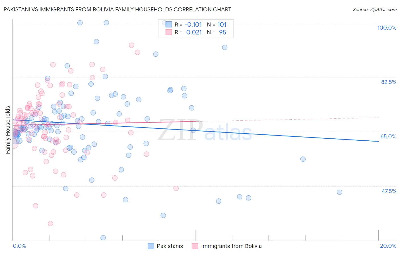 Pakistani vs Immigrants from Bolivia Family Households