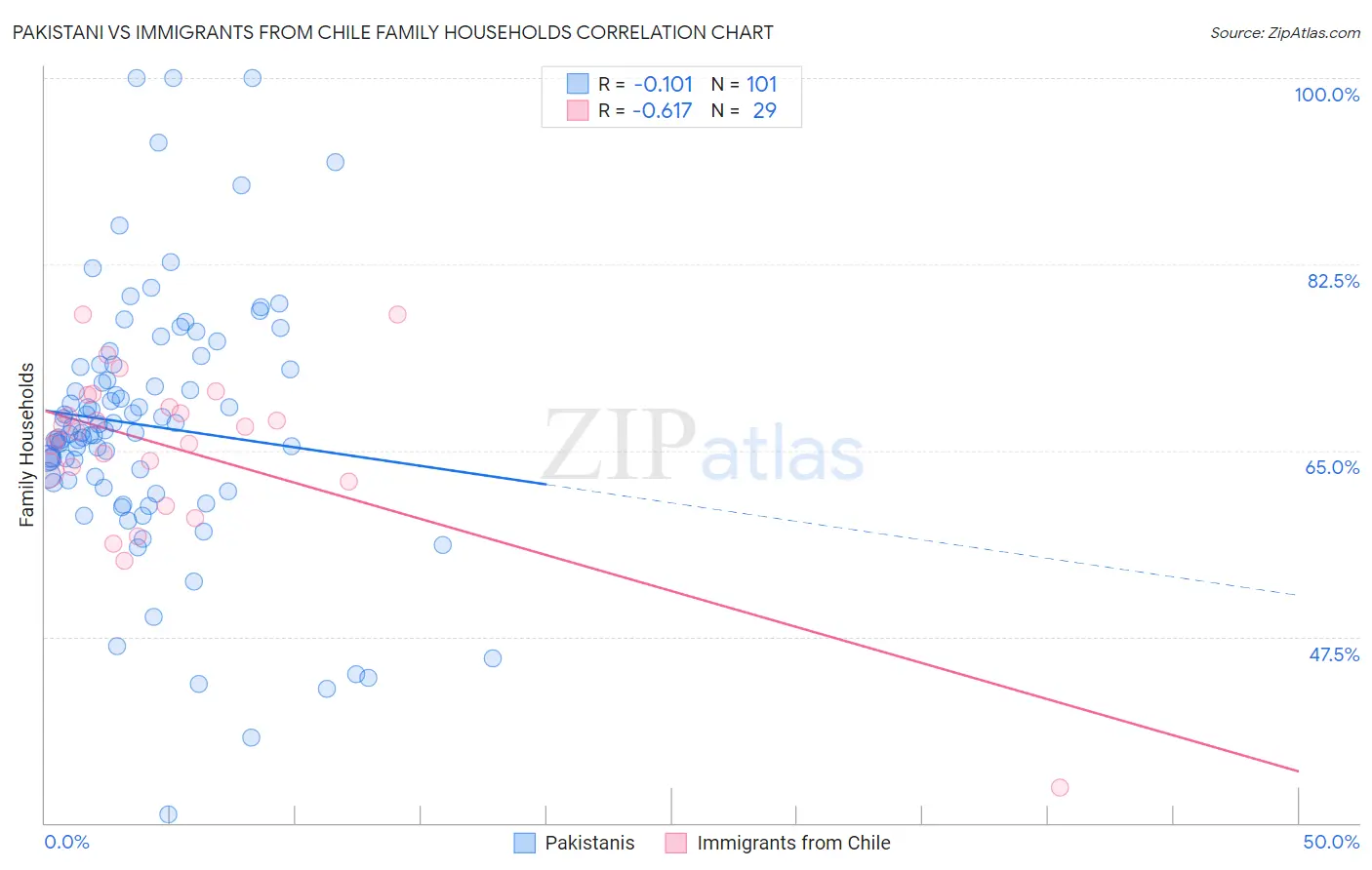 Pakistani vs Immigrants from Chile Family Households