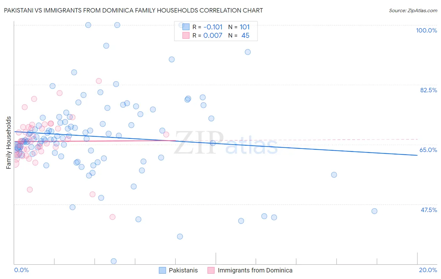 Pakistani vs Immigrants from Dominica Family Households