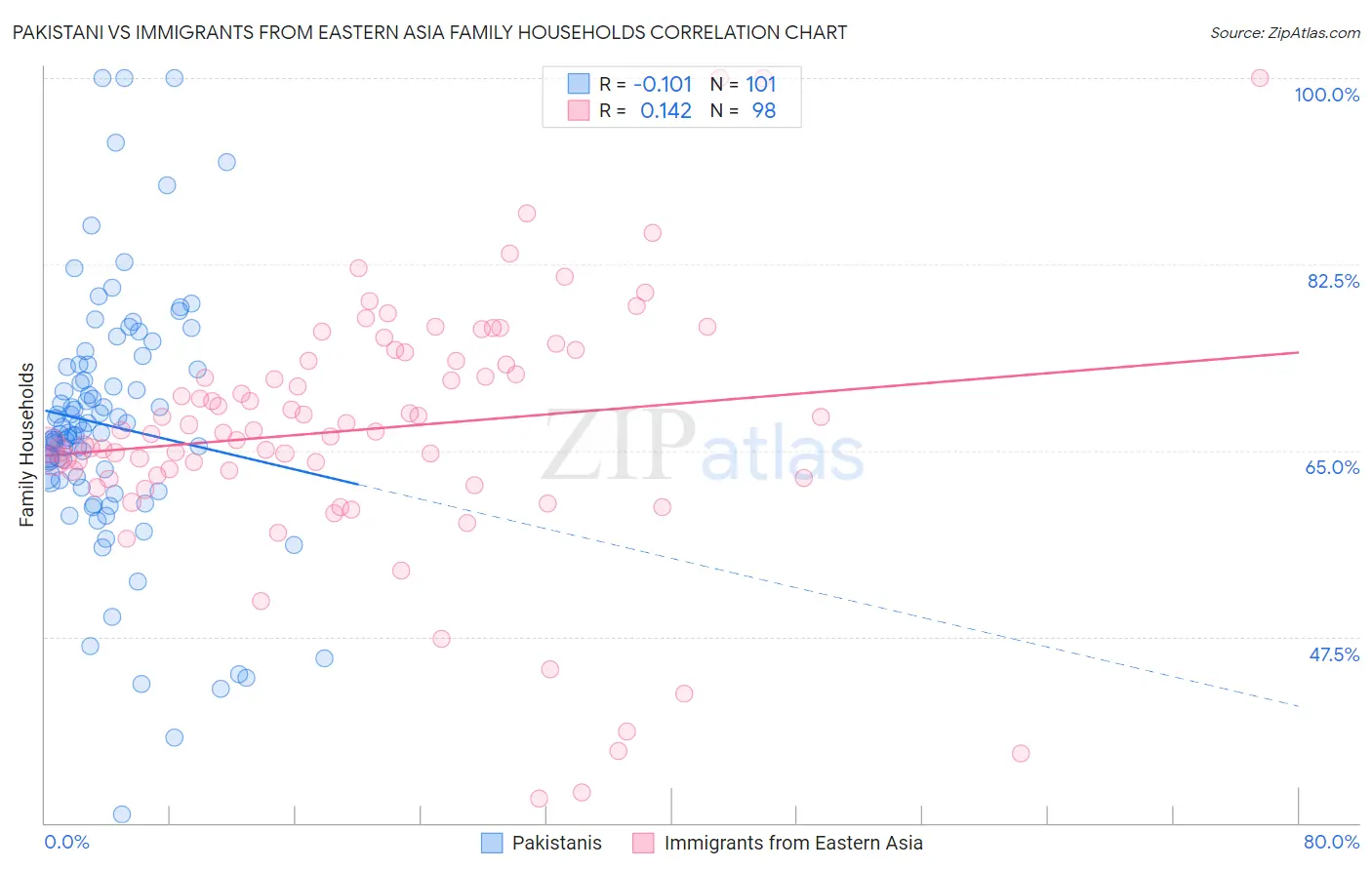Pakistani vs Immigrants from Eastern Asia Family Households