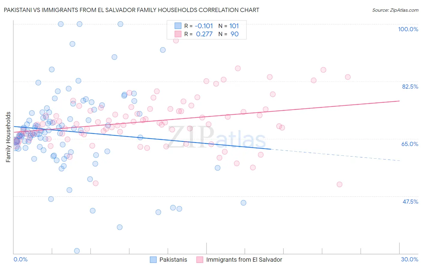 Pakistani vs Immigrants from El Salvador Family Households