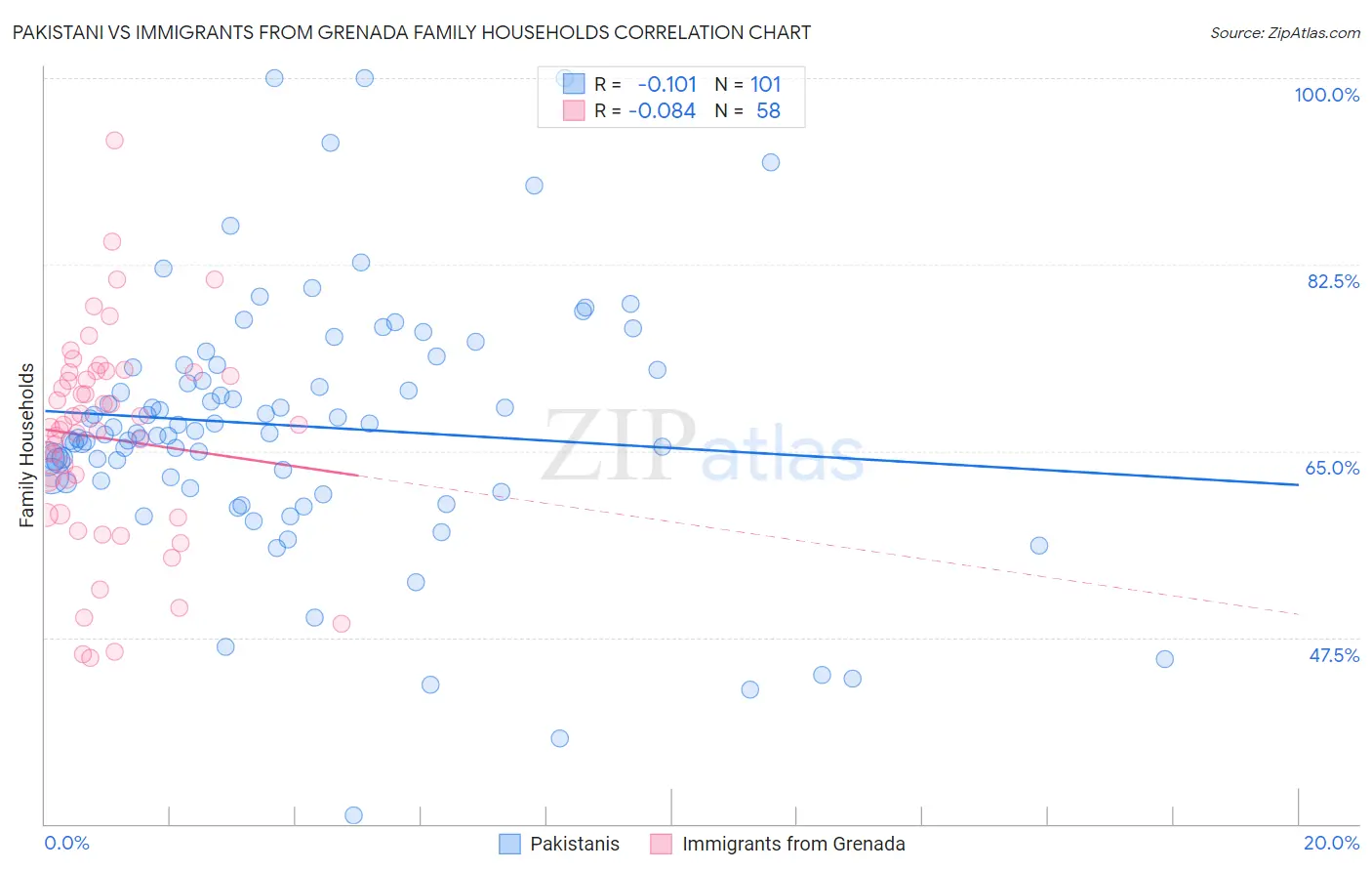 Pakistani vs Immigrants from Grenada Family Households