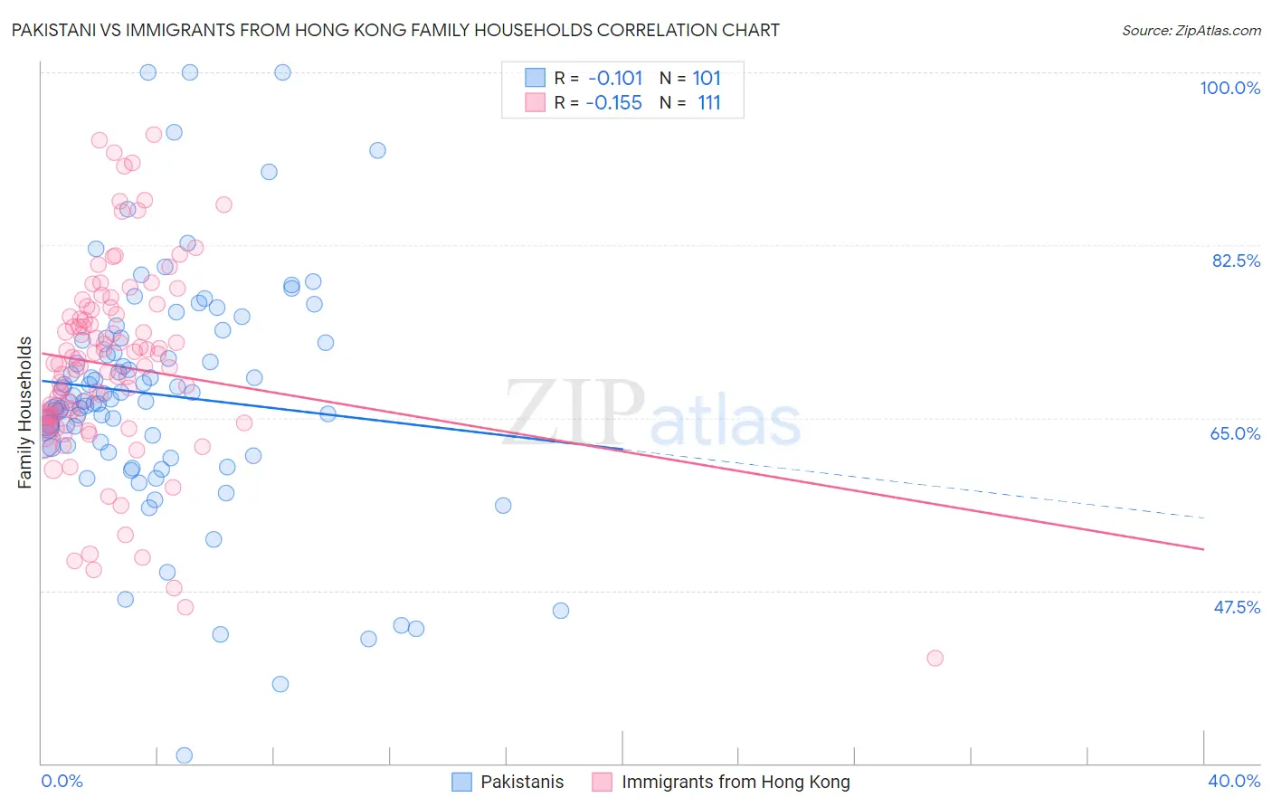 Pakistani vs Immigrants from Hong Kong Family Households