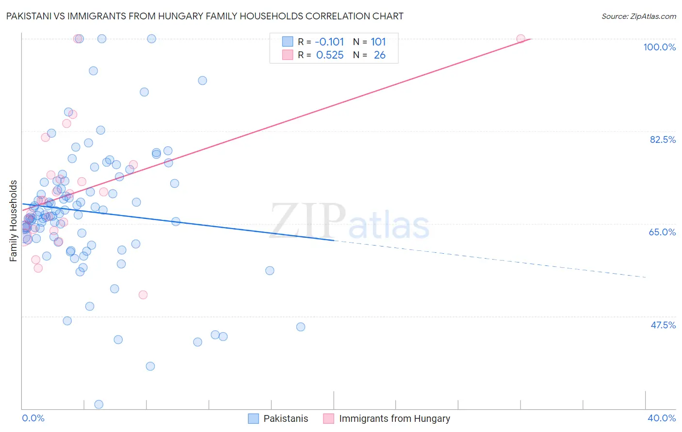 Pakistani vs Immigrants from Hungary Family Households