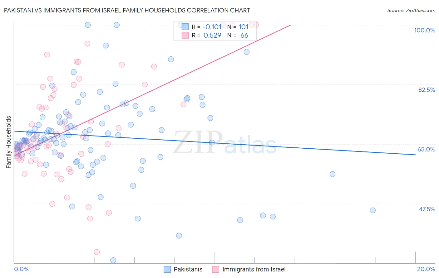 Pakistani vs Immigrants from Israel Family Households