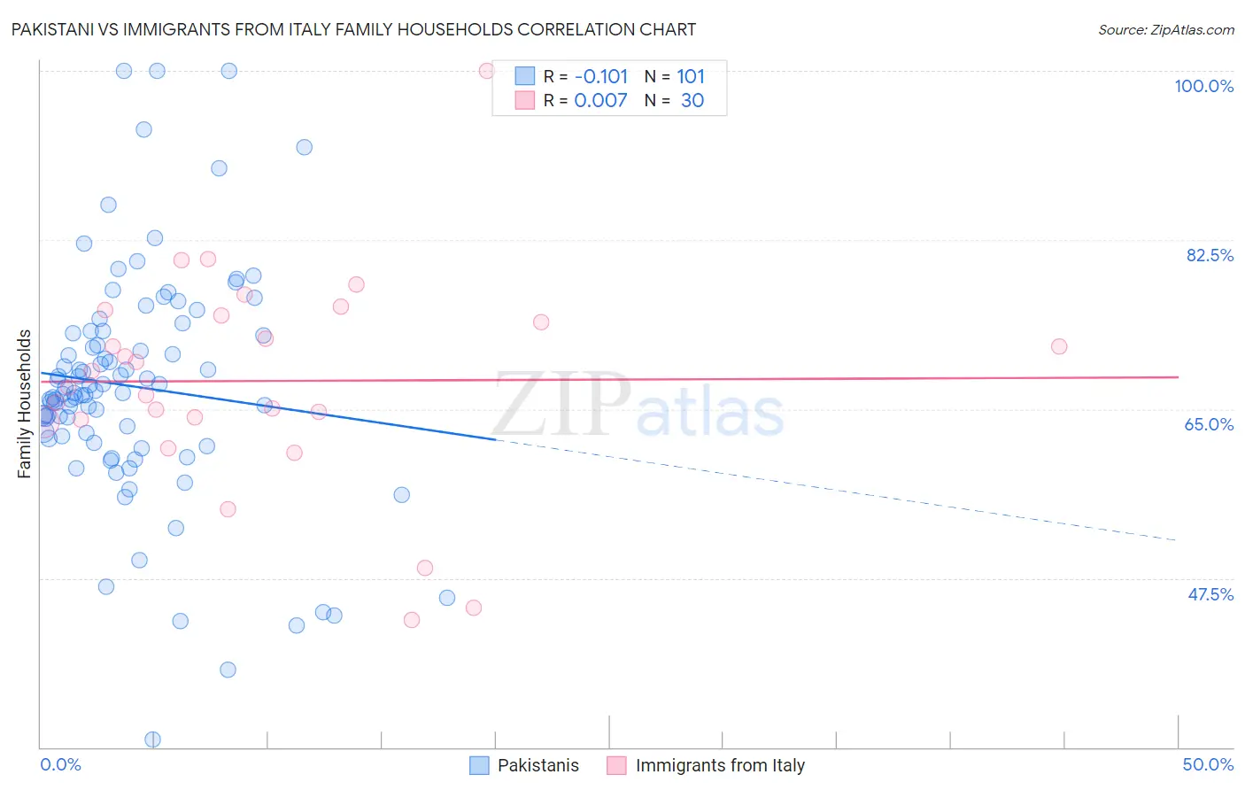 Pakistani vs Immigrants from Italy Family Households
