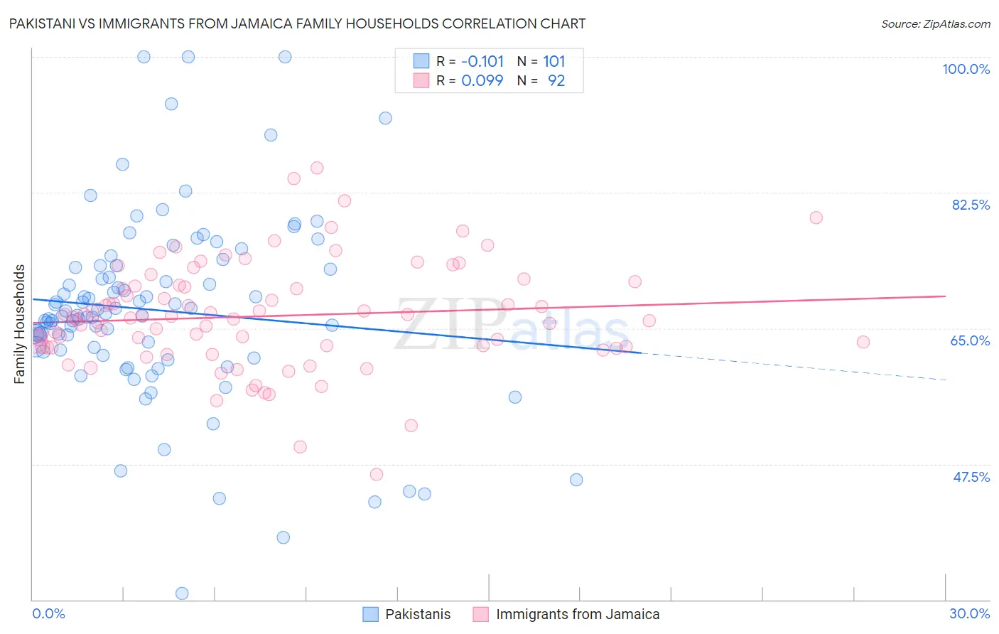 Pakistani vs Immigrants from Jamaica Family Households