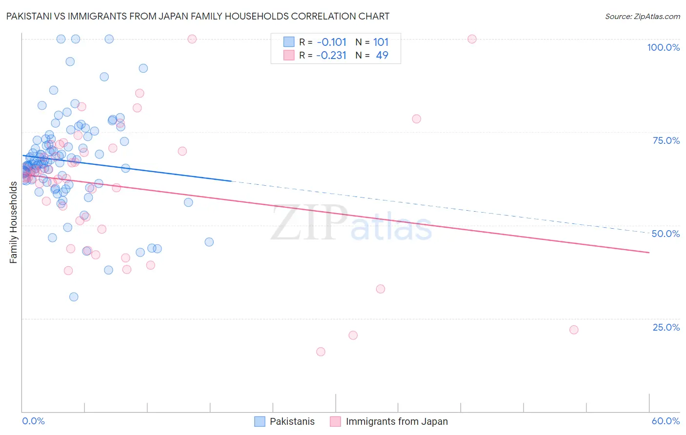 Pakistani vs Immigrants from Japan Family Households