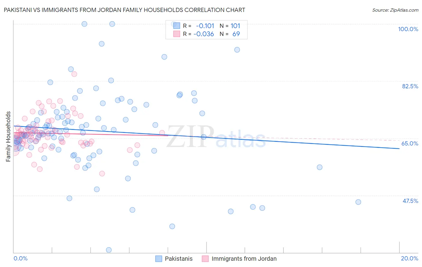 Pakistani vs Immigrants from Jordan Family Households