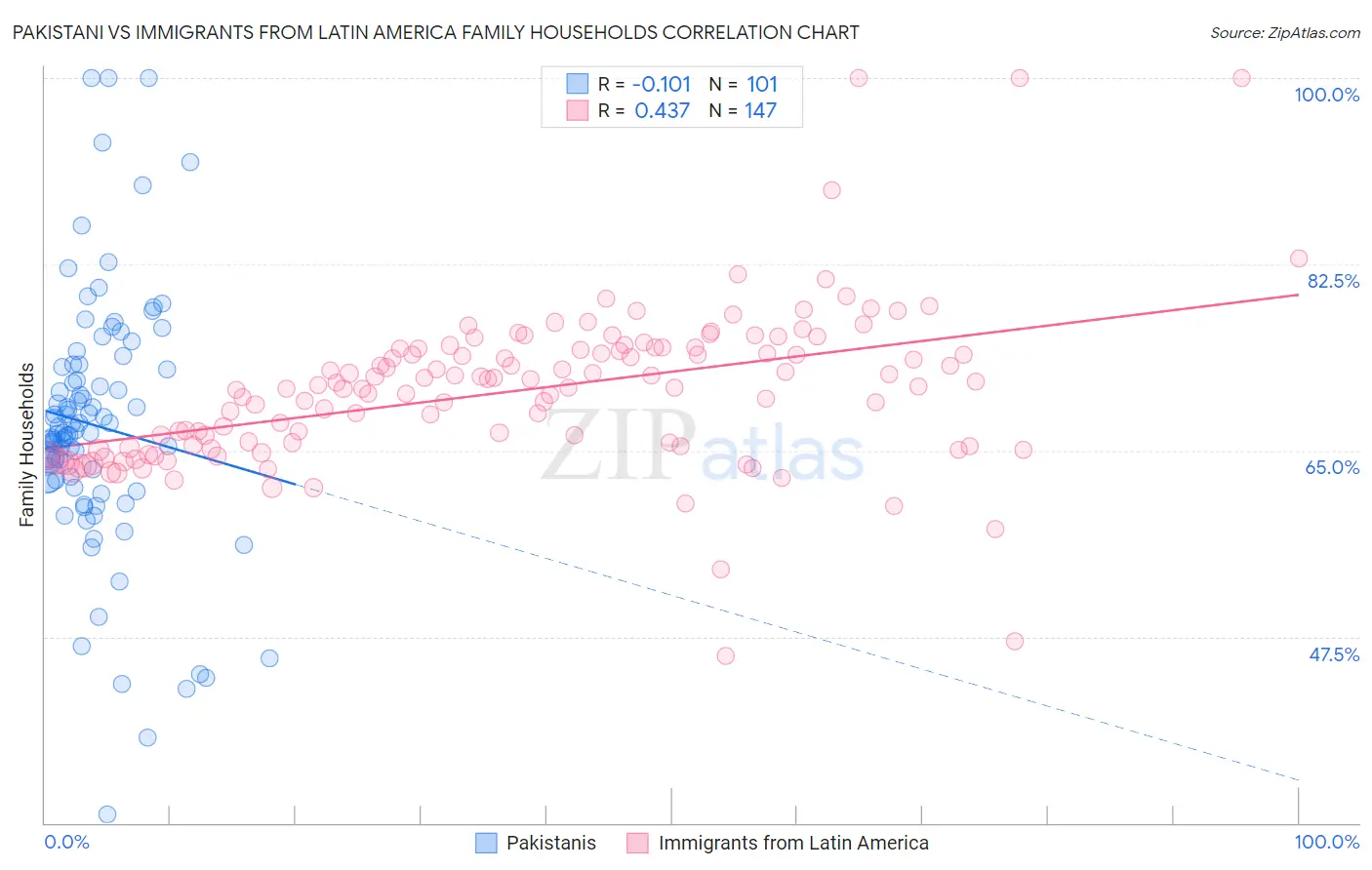 Pakistani vs Immigrants from Latin America Family Households