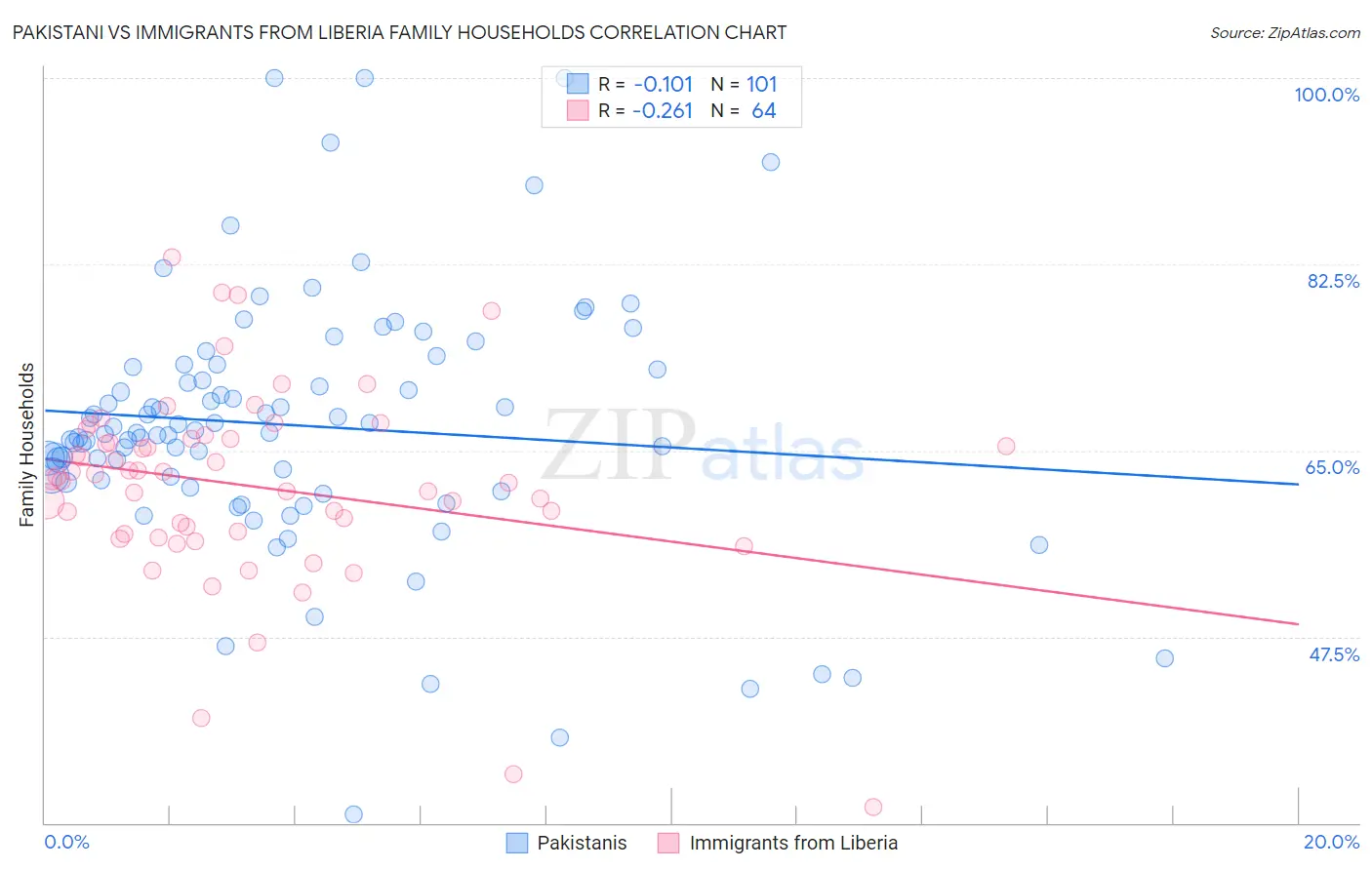 Pakistani vs Immigrants from Liberia Family Households