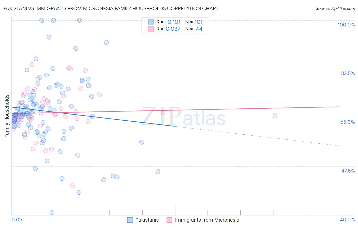 Pakistani vs Immigrants from Micronesia Family Households