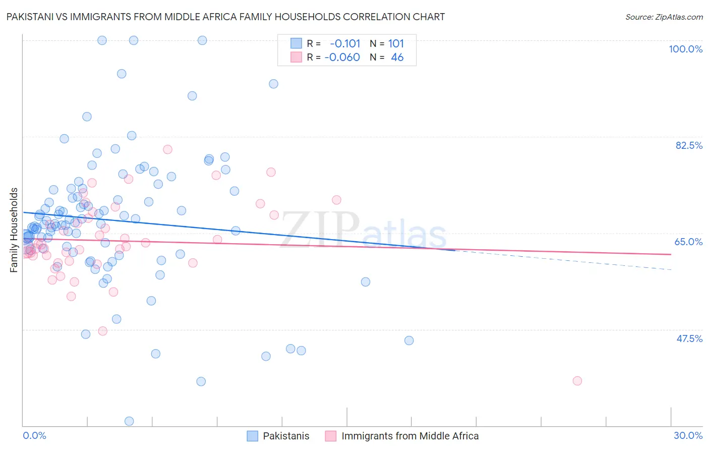 Pakistani vs Immigrants from Middle Africa Family Households