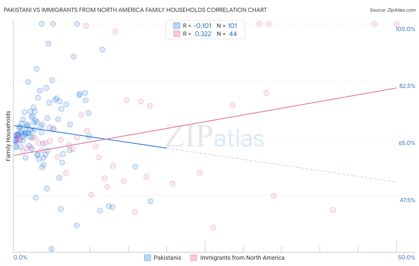 Pakistani vs Immigrants from North America Family Households