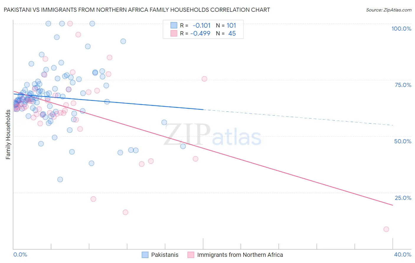 Pakistani vs Immigrants from Northern Africa Family Households