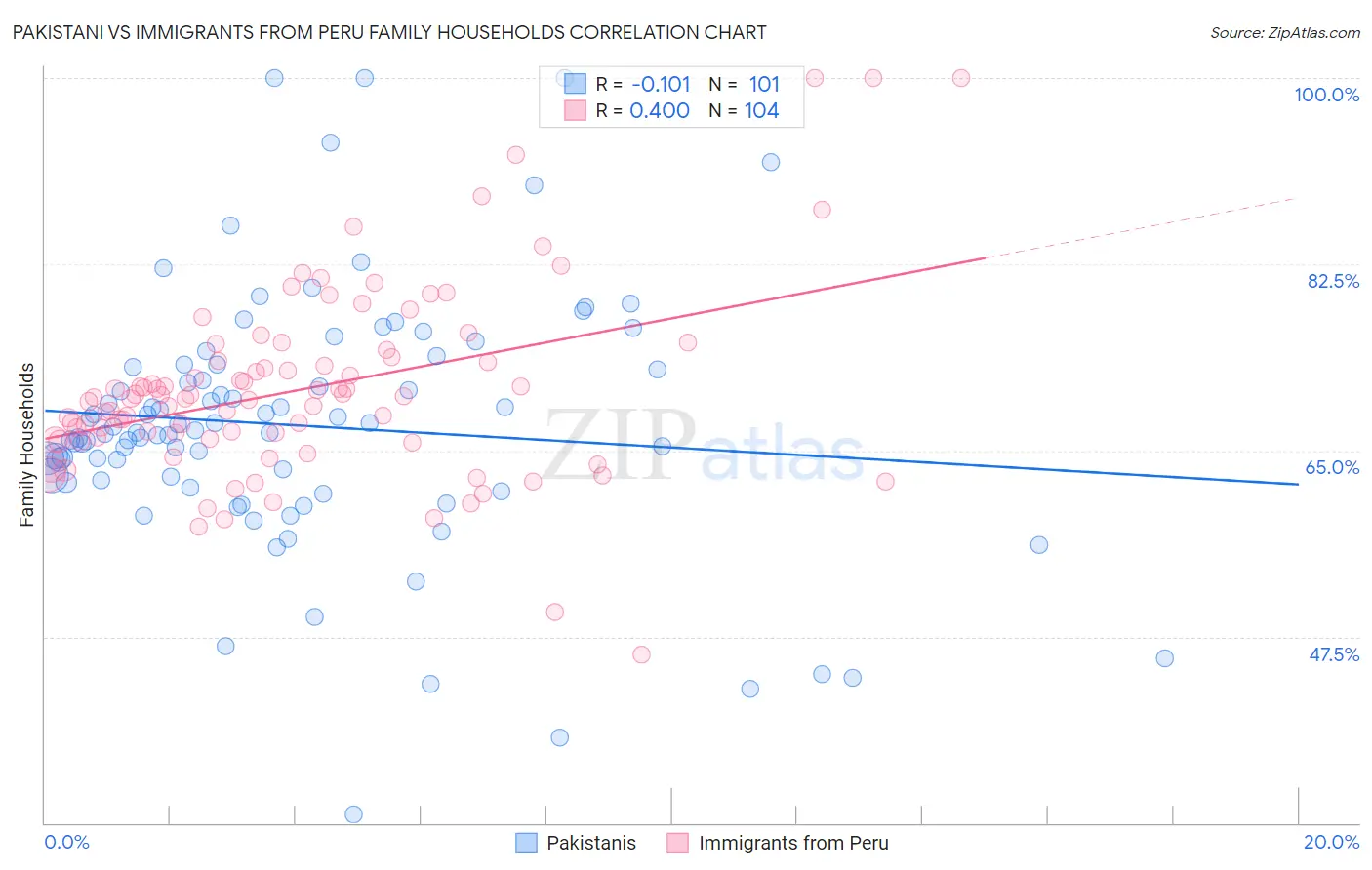 Pakistani vs Immigrants from Peru Family Households