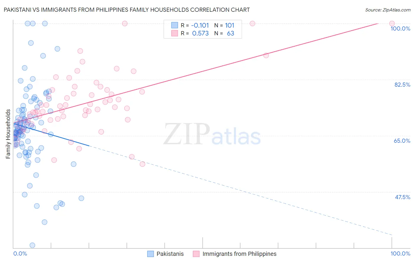 Pakistani vs Immigrants from Philippines Family Households