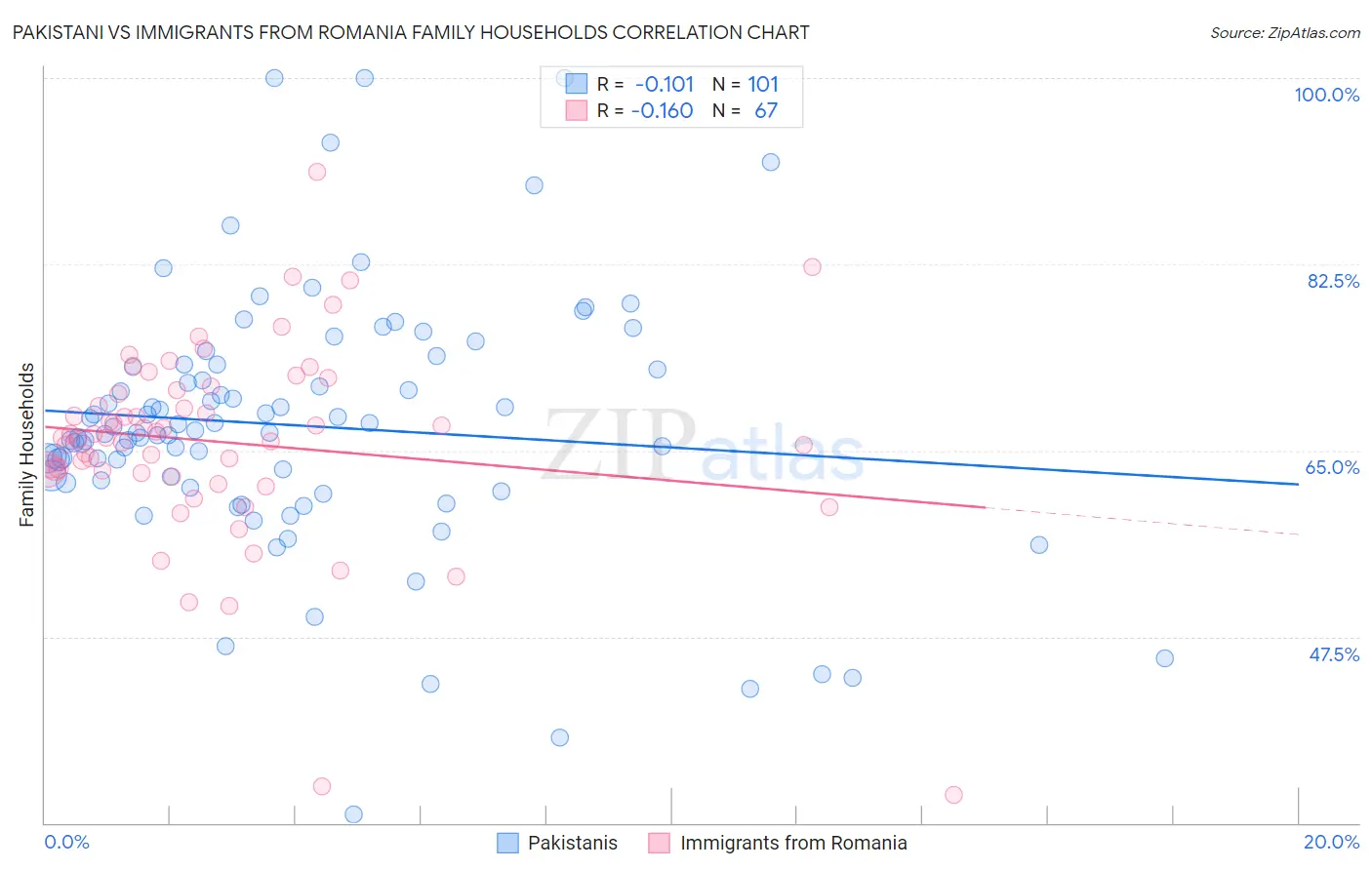 Pakistani vs Immigrants from Romania Family Households