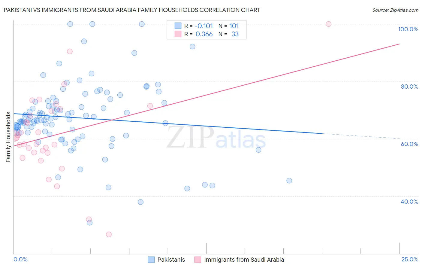 Pakistani vs Immigrants from Saudi Arabia Family Households