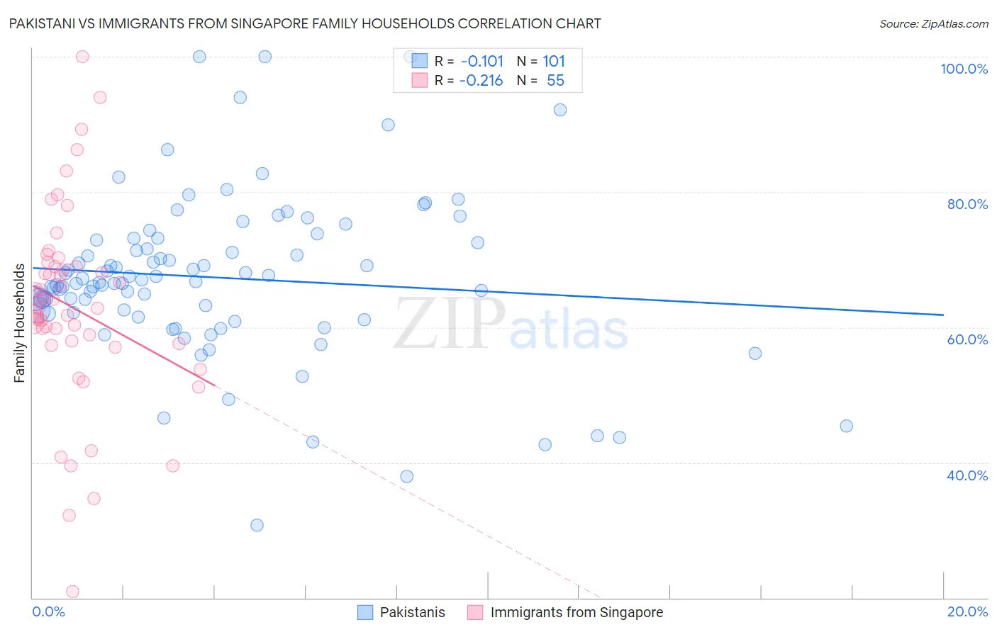 Pakistani vs Immigrants from Singapore Family Households