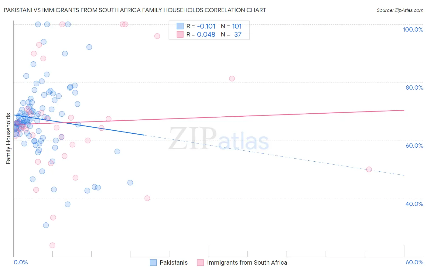 Pakistani vs Immigrants from South Africa Family Households