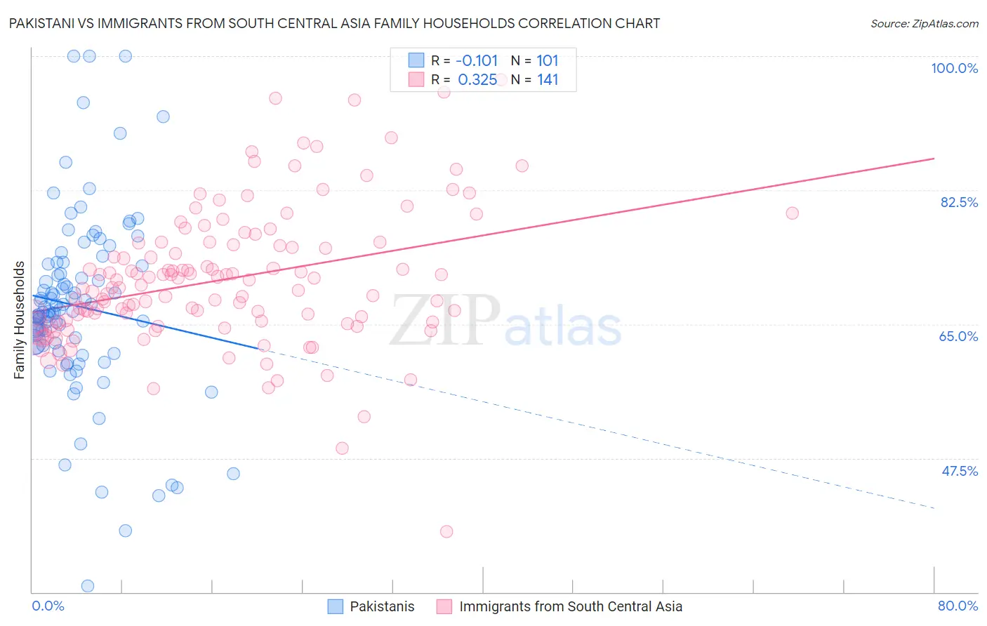 Pakistani vs Immigrants from South Central Asia Family Households