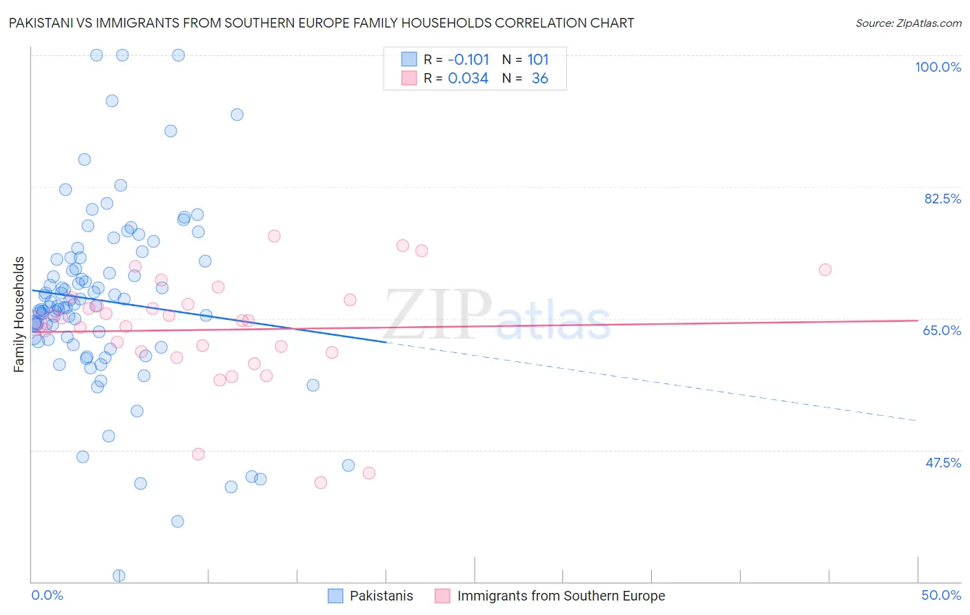 Pakistani vs Immigrants from Southern Europe Family Households