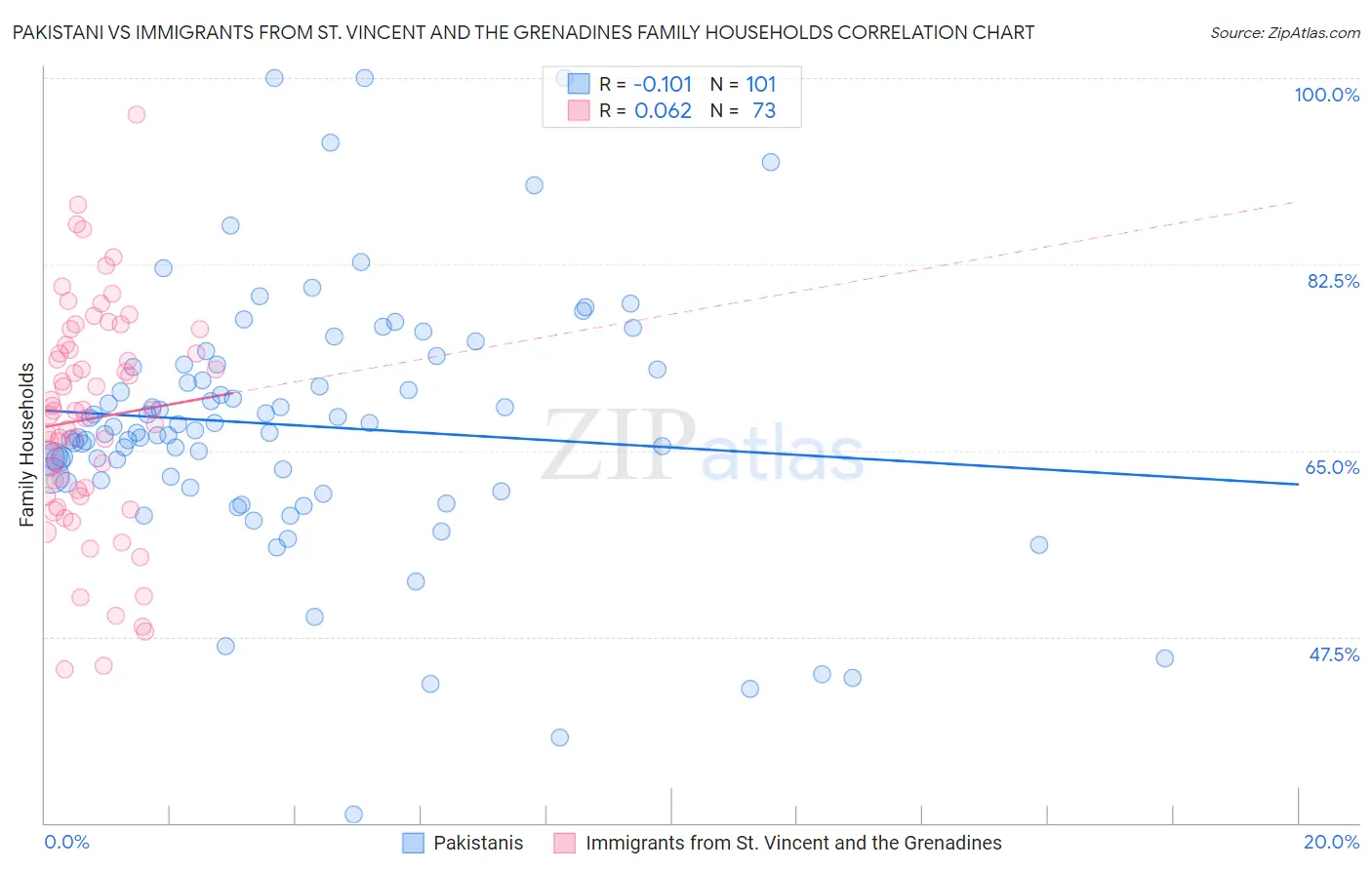 Pakistani vs Immigrants from St. Vincent and the Grenadines Family Households