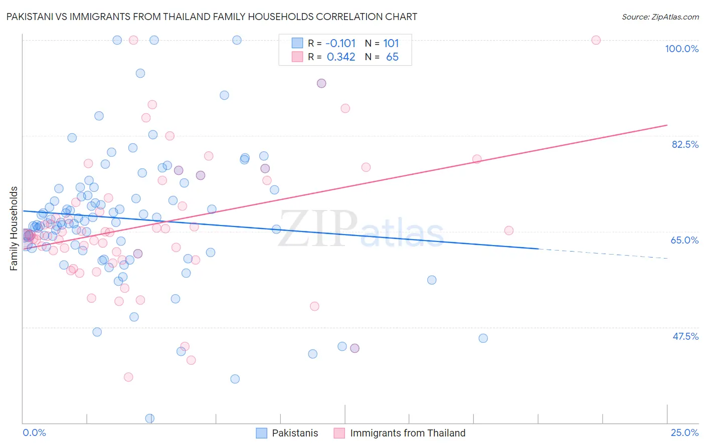 Pakistani vs Immigrants from Thailand Family Households