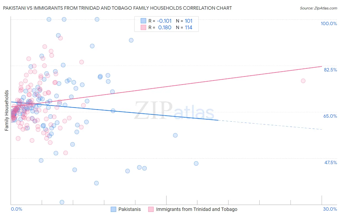 Pakistani vs Immigrants from Trinidad and Tobago Family Households