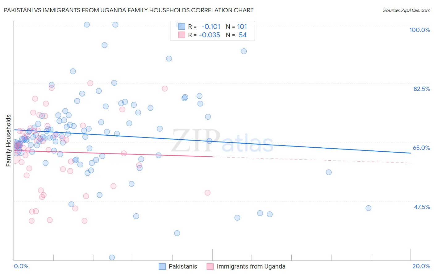 Pakistani vs Immigrants from Uganda Family Households