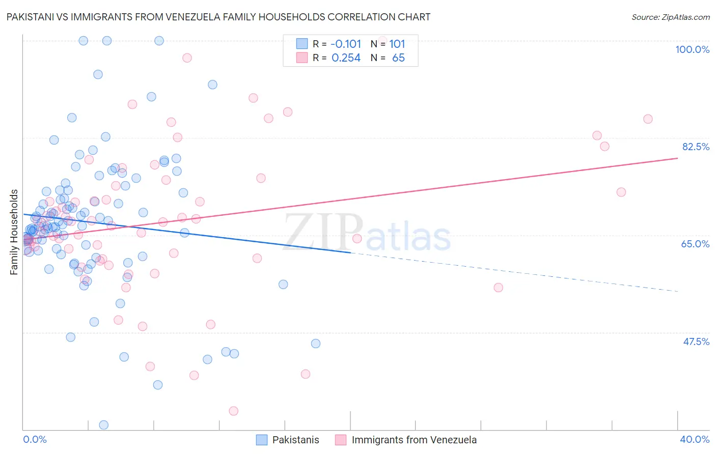 Pakistani vs Immigrants from Venezuela Family Households