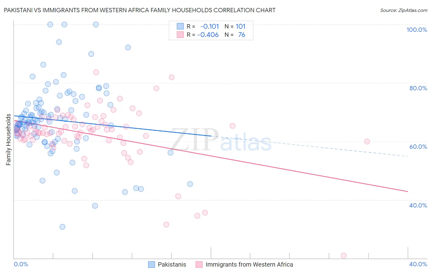 Pakistani vs Immigrants from Western Africa Family Households
