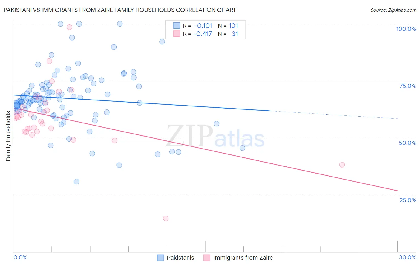 Pakistani vs Immigrants from Zaire Family Households