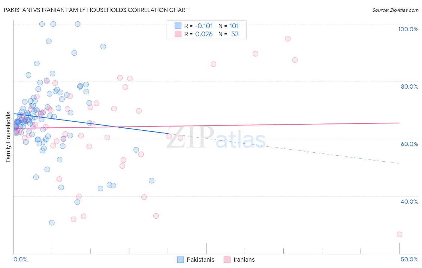Pakistani vs Iranian Family Households