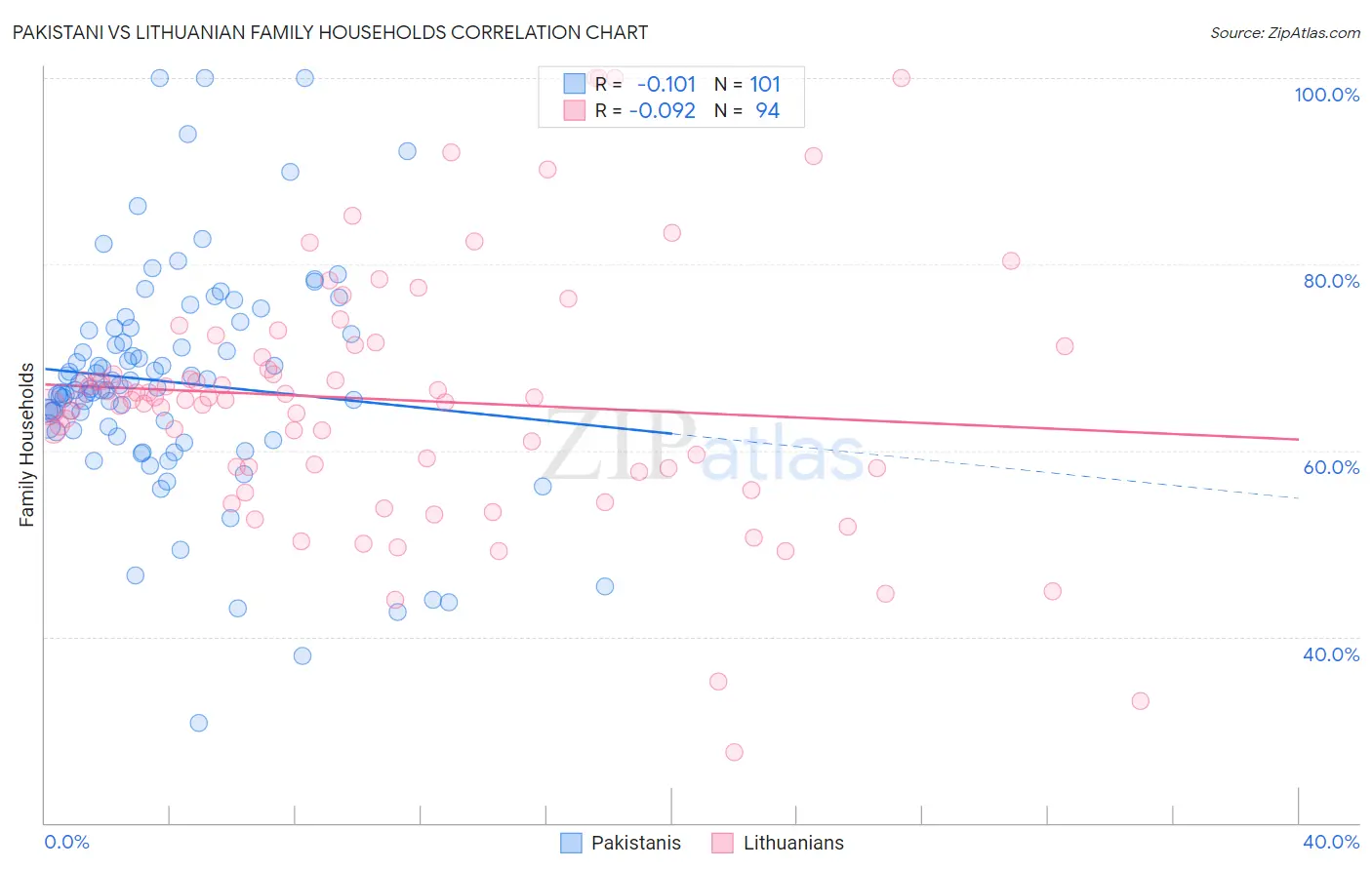 Pakistani vs Lithuanian Family Households
