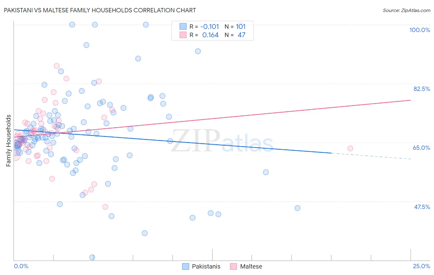 Pakistani vs Maltese Family Households
