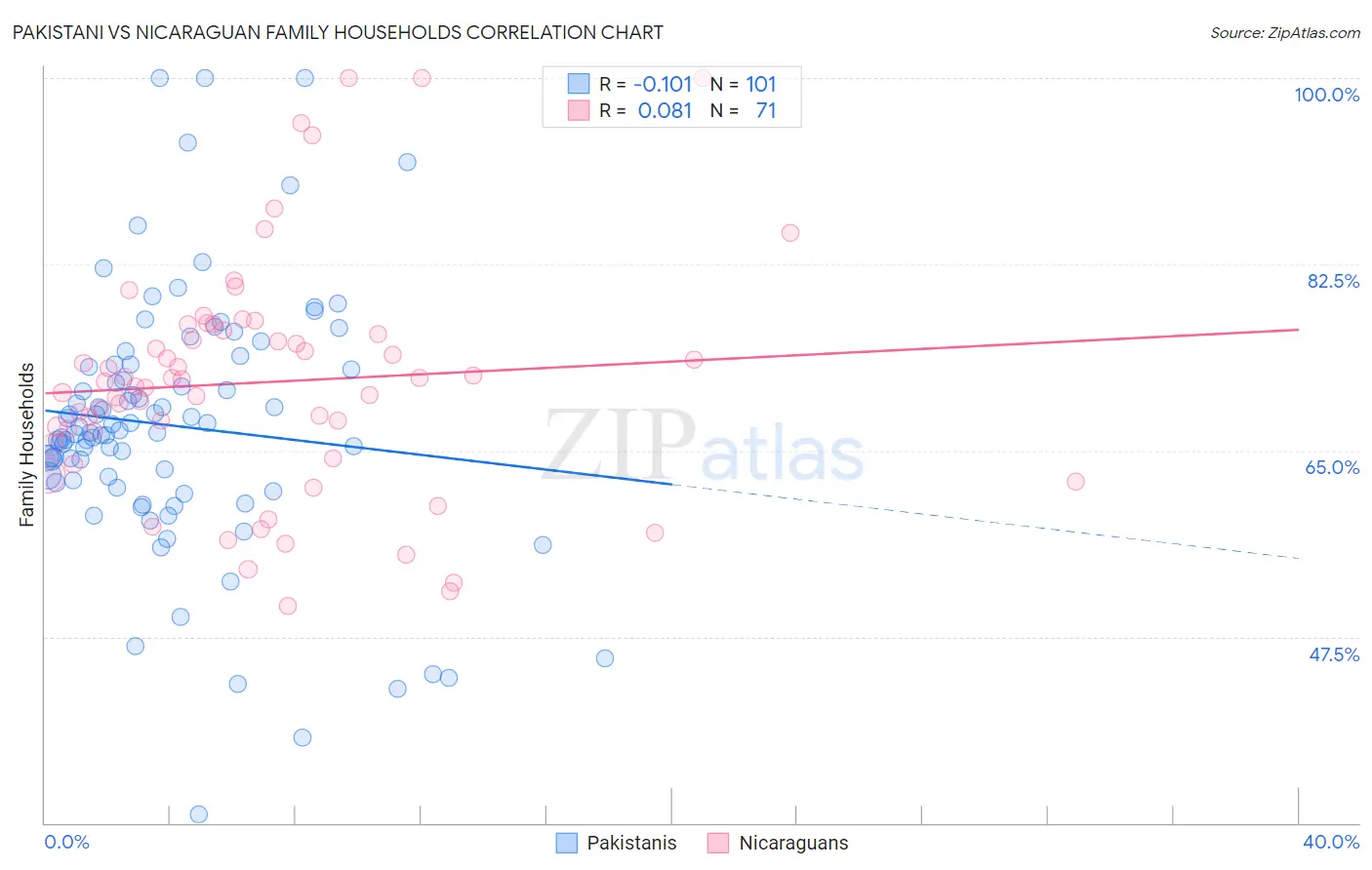 Pakistani vs Nicaraguan Family Households