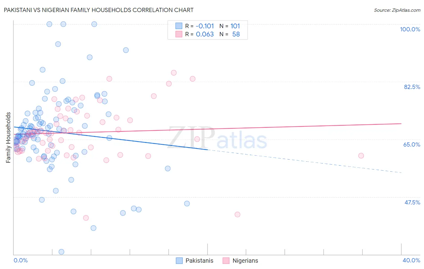 Pakistani vs Nigerian Family Households
